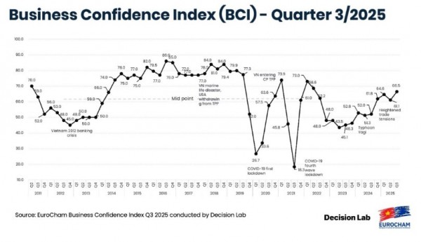 Doanh nghiệp châu Âu tại Việt Nam lạc quan về triển vọng trong 5 năm tới Doanh nghiệp châu Âu tại Việt Nam lạc quan về triển vọng trong 5 năm tới