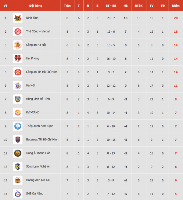 Đua trụ hạng V-League khốc liệt: HAGL và Thanh Hóa không từ bỏ, cựu vương lâm nguy