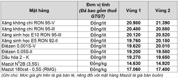 Giá xăng dầu hôm nay 31.10.2025: Trong nước tăng mạnh Giá xăng dầu hôm nay 31.10.2025: Trong nước tăng mạnh