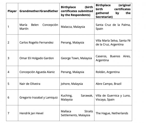 Nóng: FIFA tung bằng chứng chi tiết những sai phạm của FAM, cả 7 cầu thủ nhập tịch không có tổ tiên Malaysia