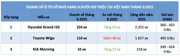 Ô tô máy xăng giá rẻ vẫn thiếu sức hút, Wigo 'hụt hơi' bám đuổi Grand i10 Ô tô máy xăng giá rẻ vẫn thiếu sức hút, Wigo 'hụt hơi' bám đuổi Grand i10