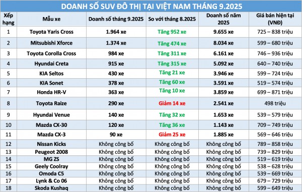 SUV đô thị: Toyota chiếm 'miếng bánh' lớn, tân binh Suzuki Fronx có làm nên chuyện? SUV đô thị: Toyota chiếm 'miếng bánh' lớn, tân binh Suzuki Fronx có làm nên chuyện?