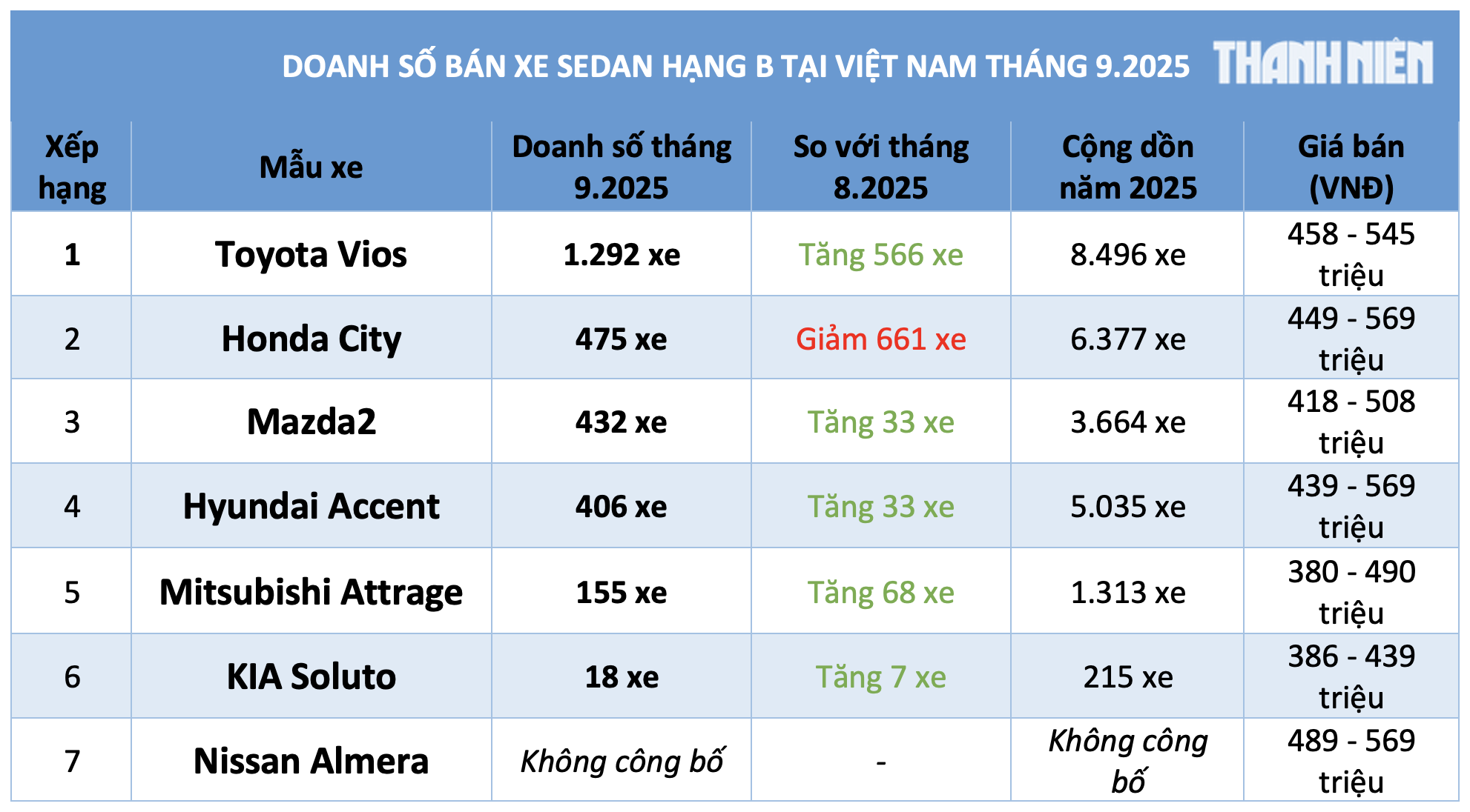 Sedan hạng B dưới 600 triệu 'đua' giảm giá ra mẫu mới, Toyota Vios hút khách nhất Sedan hạng B dưới 600 triệu 'đua' giảm giá ra mẫu mới, Toyota Vios hút khách nhất