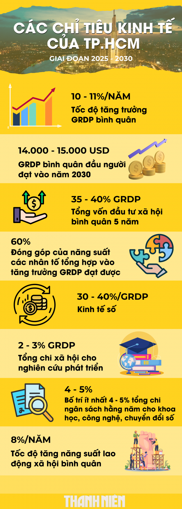 TP.HCM 5 năm tới qua các chỉ tiêu Đại hội Đảng bộ lần thứ nhất TP.HCM 5 năm tới qua các chỉ tiêu Đại hội Đảng bộ lần thứ nhất