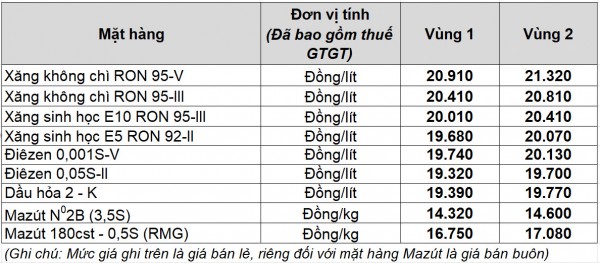 Giá xăng dầu hôm nay 8.11.2025: Tuần giảm gần 2%
