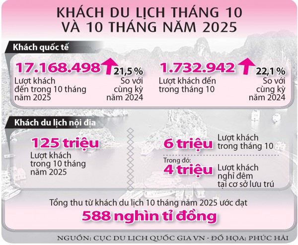 Du lịch bứt tốc bất chấp mưa bão