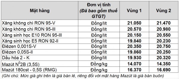 Giá xăng dầu hôm nay 18.11.2025: Xăng trong nước biến động thế nào? Giá xăng dầu hôm nay 18.11.2025: Xăng trong nước biến động thế nào?