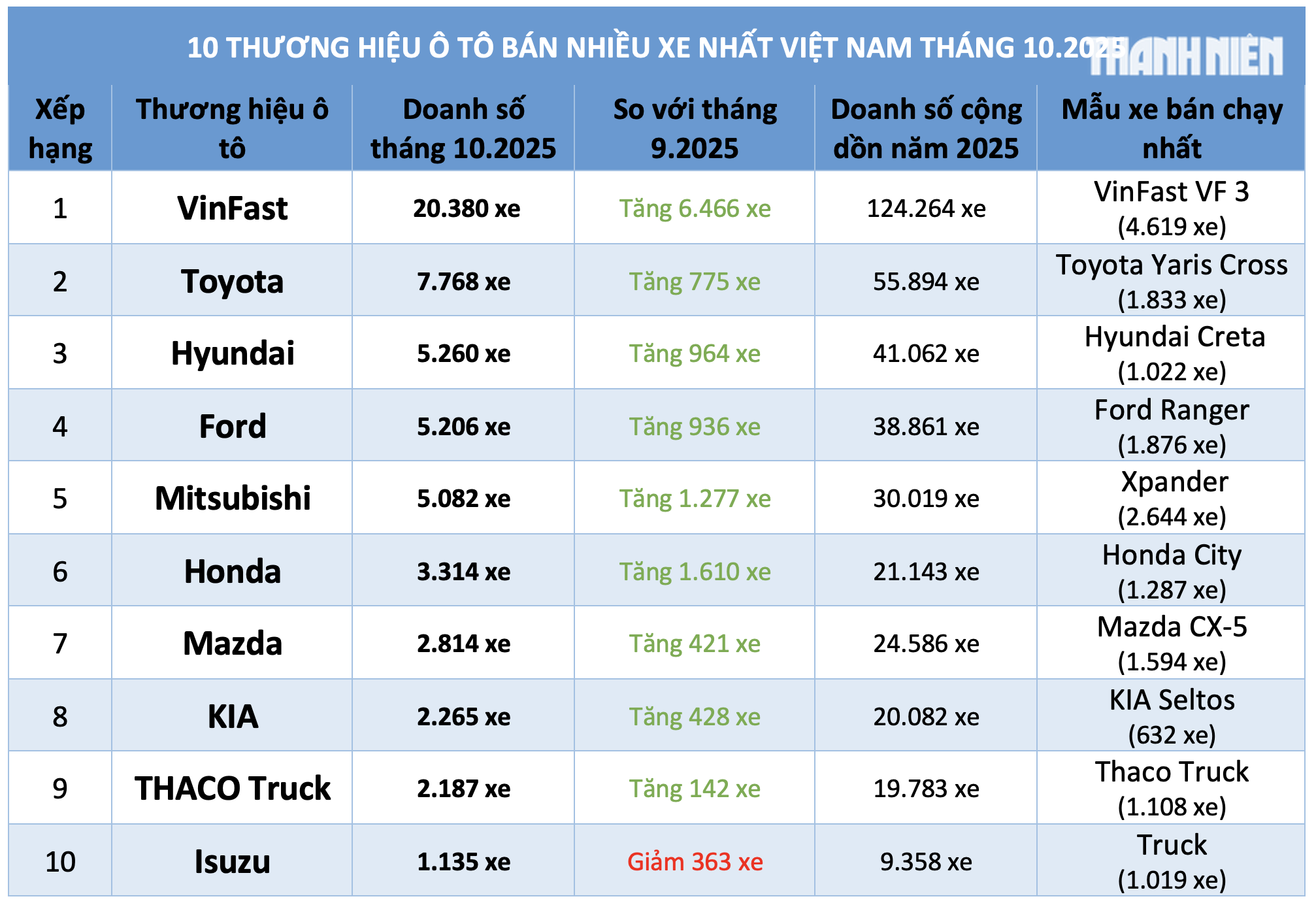 Ô tô giảm giá hút khách, người Việt mua xe thương hiệu nào nhiều nhất?