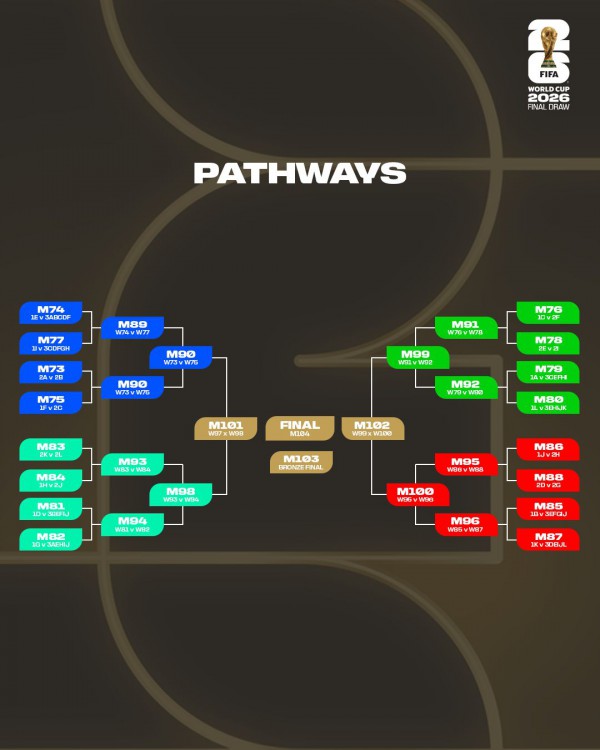 FIFA công bố hạt giống, ưu tiên 4 đội tuyển: Bốc thăm World Cup 2026 khi nào? FIFA công bố hạt giống, ưu tiên 4 đội tuyển: Bốc thăm World Cup 2026 khi nào?