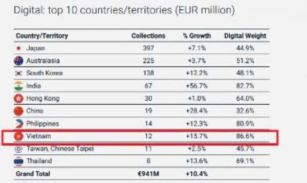 Bản quyền số bùng nổ, Việt Nam vào top đầu khu vực
