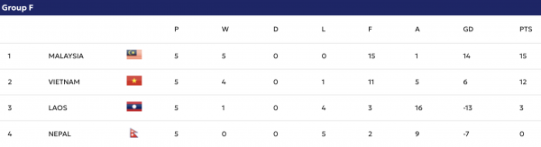 Bảng xếp hạng Asian Cup 2027 mới nhất: Việt Nam sắp soán ngôi đầu, tái đấu Malaysia khi nào?