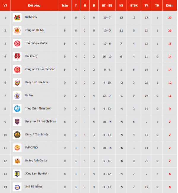 Bảng xếp hạng V-League mới nhất: CLB CAHN bám đuổi quyết liệt ngôi đầu, HAGL không còn chạm đáy