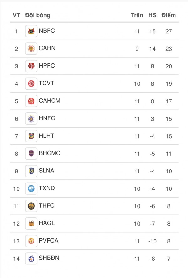 Bảng xếp hạng V-League mới nhất: CLB CAHN bùng nổ tốp đầu, Nam Định và HAGL đua trụ hạng?