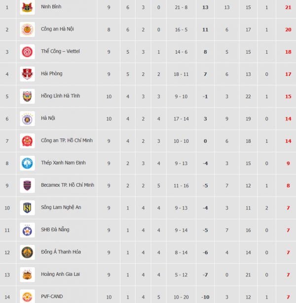 Bảng xếp hạng V-League mới nhất: HAGL bất ngờ thoát đáy bảng, nguy cơ rớt hạng vẫn cực cao Bảng xếp hạng V-League mới nhất: HAGL bất ngờ thoát đáy bảng, nguy cơ rớt hạng vẫn cực cao