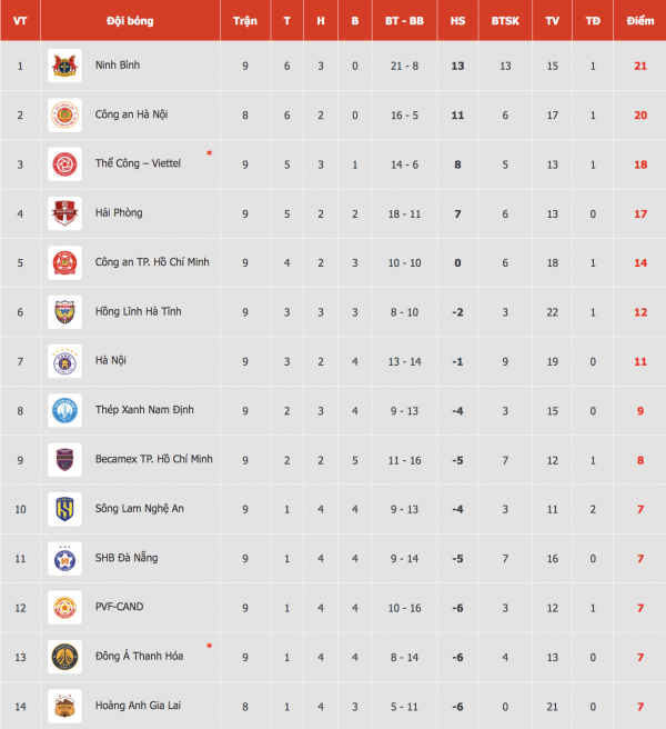 Bảng xếp hạng V-League mới nhất: Thanh Hóa chìm sâu dưới đáy cùng HAGL, Hải Phòng bị văng khỏi tốp 3 Bảng xếp hạng V-League mới nhất: Thanh Hóa chìm sâu dưới đáy cùng HAGL, Hải Phòng bị văng khỏi tốp 3