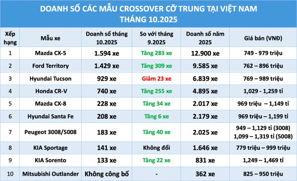 Crossover cỡ trung: Doanh số Ford Territory tăng mạnh, áp sát Mazda CX-5