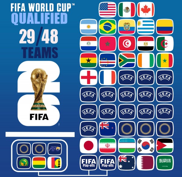 Đã có bao nhiêu đội dự World Cup 2026: Ronaldo và Bồ Đào Nha sẽ ra sao? Đã có bao nhiêu đội dự World Cup 2026: Ronaldo và Bồ Đào Nha sẽ ra sao?