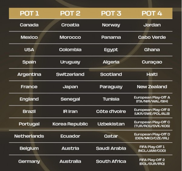 FIFA công bố hạt giống, ưu tiên 4 đội tuyển: Bốc thăm World Cup 2026 khi nào? FIFA công bố hạt giống, ưu tiên 4 đội tuyển: Bốc thăm World Cup 2026 khi nào?