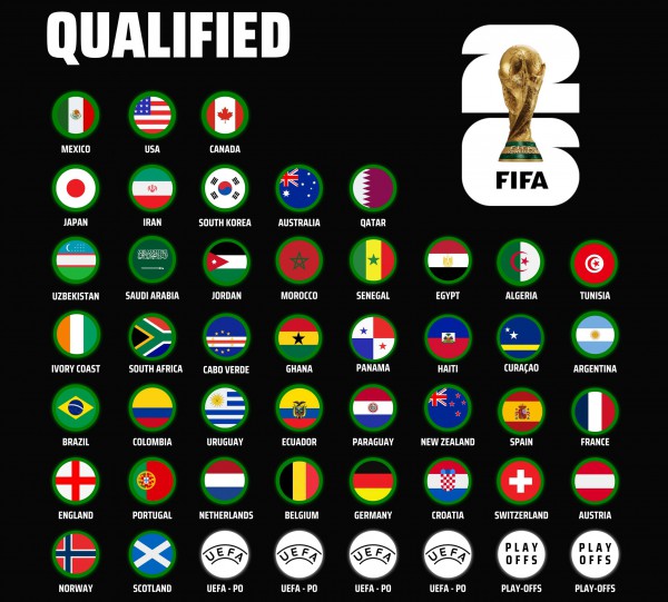 Kết thúc vòng loại World Cup 2026, đã có bao nhiêu đội vào VCK: Play-off ra sao?