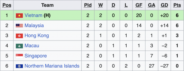 Lịch thi đấu U.17 Malaysia mới nhất: Muốn tranh ngôi nhất với Việt Nam, phải thắng đội này…