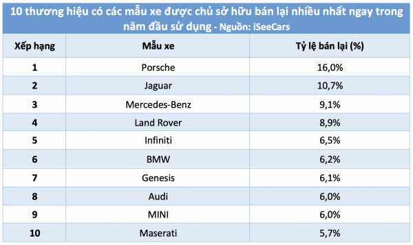 Ô tô hãng nào khiến người dùng nhanh chán nhất, bán lại ngay trong năm đầu tiên? Ô tô hãng nào khiến người dùng nhanh chán nhất, bán lại ngay trong năm đầu tiên?