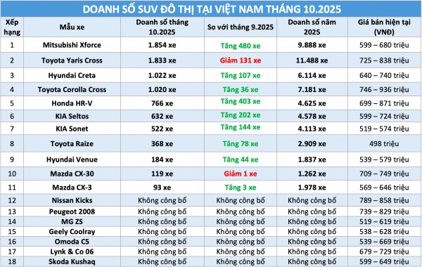SUV đô thị: Mitsubishi Xforce vượt Toyota Yaris Cross, cuộc đua doanh số ‘nóng’ trở lại