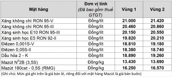 Giá xăng dầu hôm nay 5.12.2025: Đồng loạt tăng