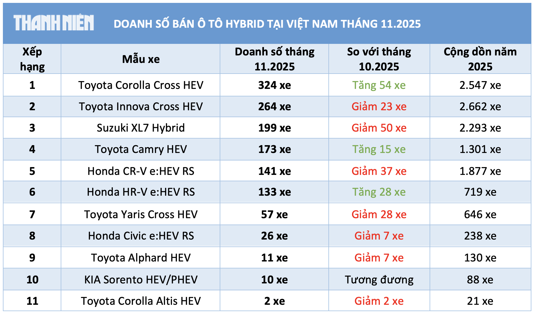 Người Việt ưa chuộng ô tô hybrid Nhật Bản, xe hãng nào bán chạy nhất? Người Việt ưa chuộng ô tô hybrid Nhật Bản, xe hãng nào bán chạy nhất?