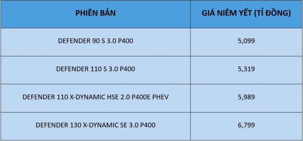 Huyền thoại off-road Land Rover Defender mới về Việt Nam, giá từ 5,1 tỉ đồng