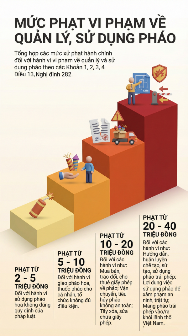 Đốt pháo 'cho vui' ngày tết, coi chừng bị phạt tới 40 triệu đồng