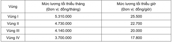 Cải cách tiền lương có thay đổi gì từ 1.1.2026?
