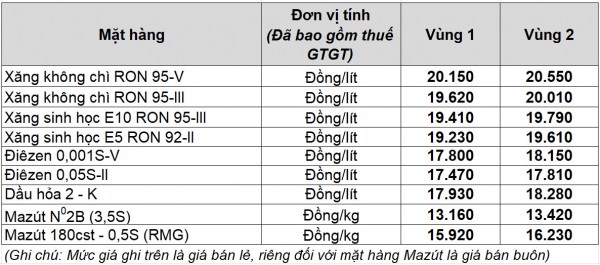 Giá xăng dầu hôm nay 23.12.2025: Bật tăng mạnh 3%