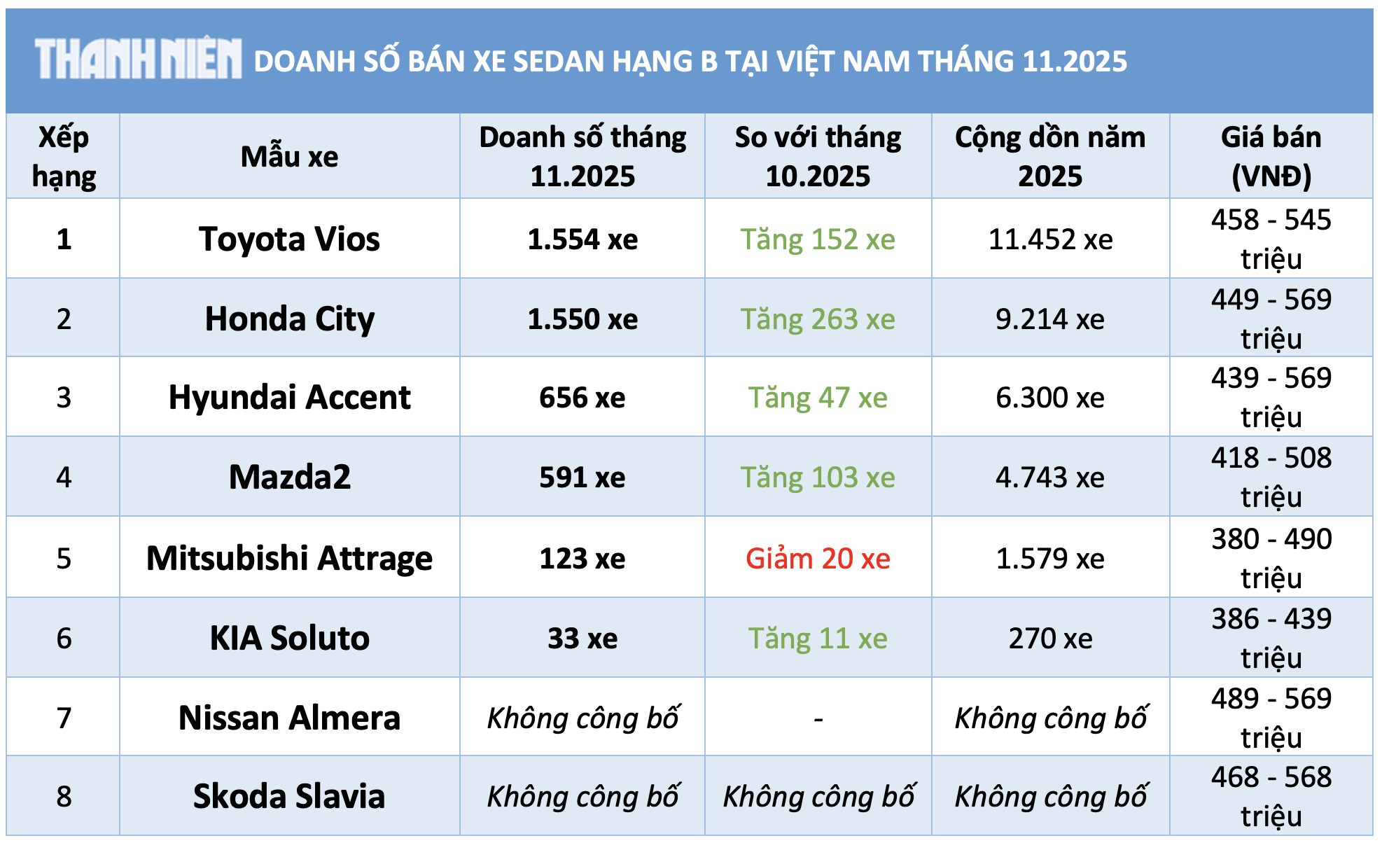 Sedan hạng B dưới 600 triệu: Giảm giá hút khách, Honda City bám đuổi Toyota Vios Sedan hạng B dưới 600 triệu: Giảm giá hút khách, Honda City bám đuổi Toyota Vios