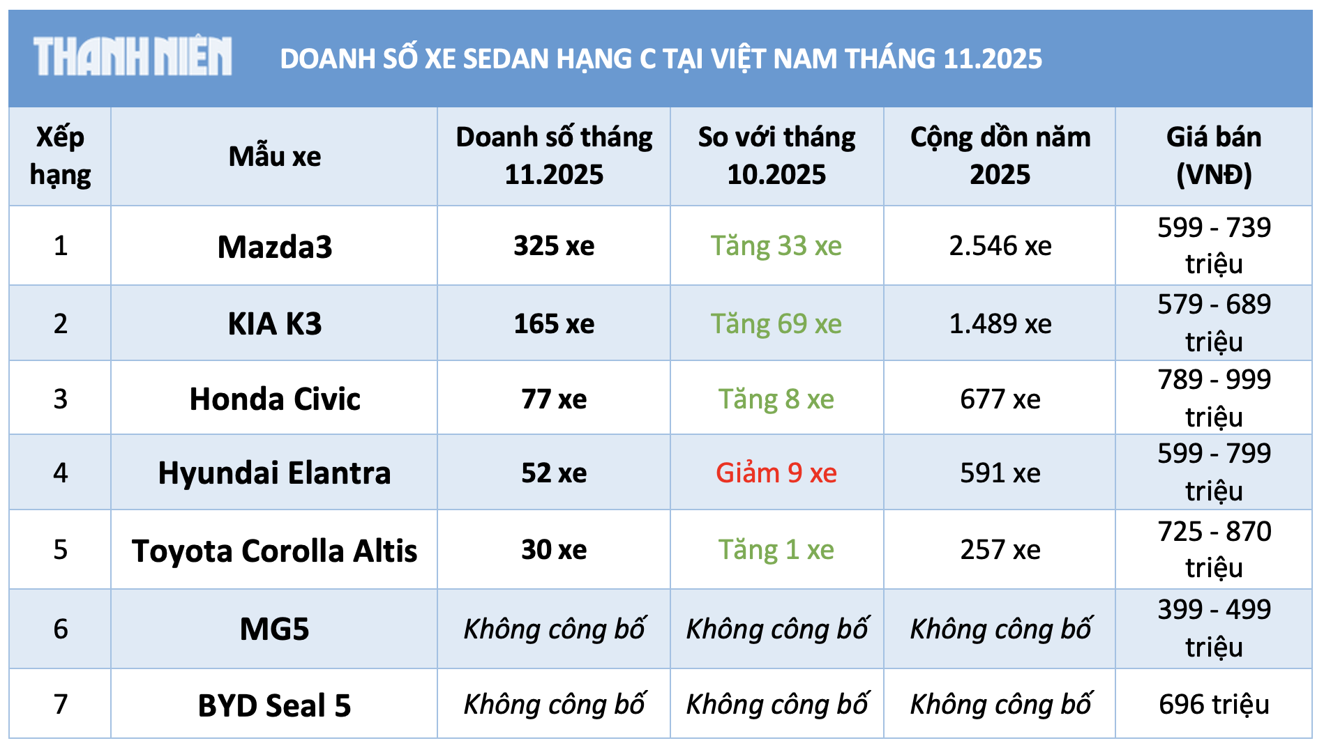 Sedan hạng C dưới 900 triệu: Ô tô Nhật Bản hút khách hơn xe Hàn Quốc