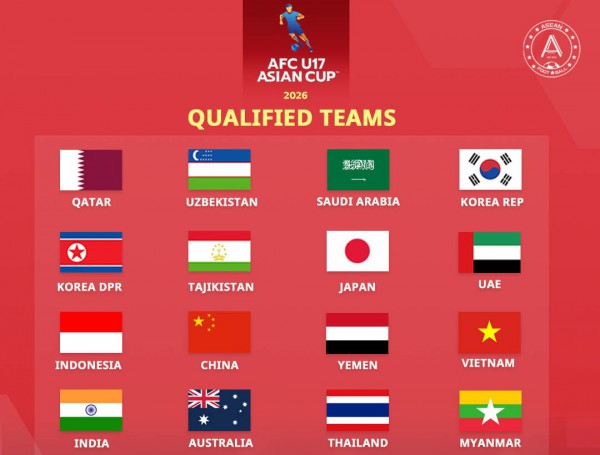 Xác định 16 đội dự VCK U.17 châu Á: Việt Nam rất xuất sắc, Thái Lan thoát hiểm ngoạn mục