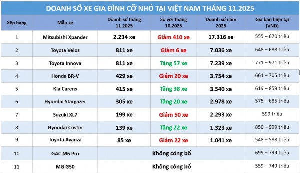 Xe gia đình cỡ nhỏ: VinFast Limo Green bứt tốc đe dọa vị thế Mitsubishi Xpander