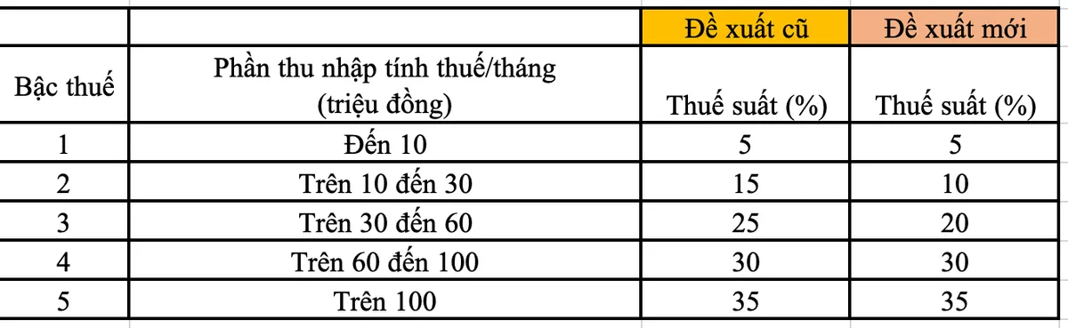 Bộ Tài chính: Thu nhập trên 100 triệu/tháng chịu thuế 35% là hợp lý - Ảnh 1.