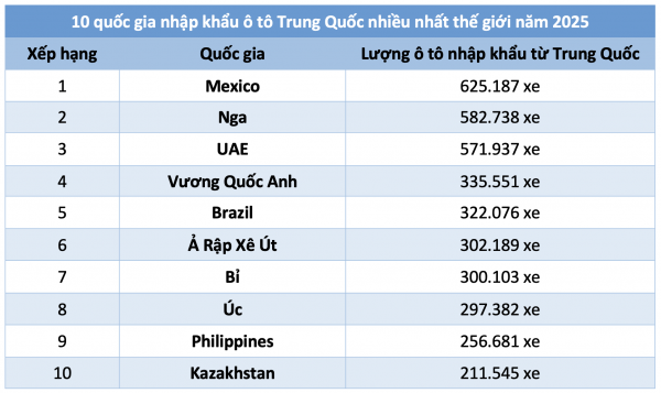 10 quốc gia nhập khẩu ô tô Trung Quốc nhiều nhất thế giới năm 2025