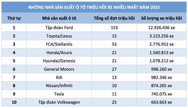 Gần 13 triệu xe dính lỗi, Ford lập kỷ lục về triệu hồi ô tô