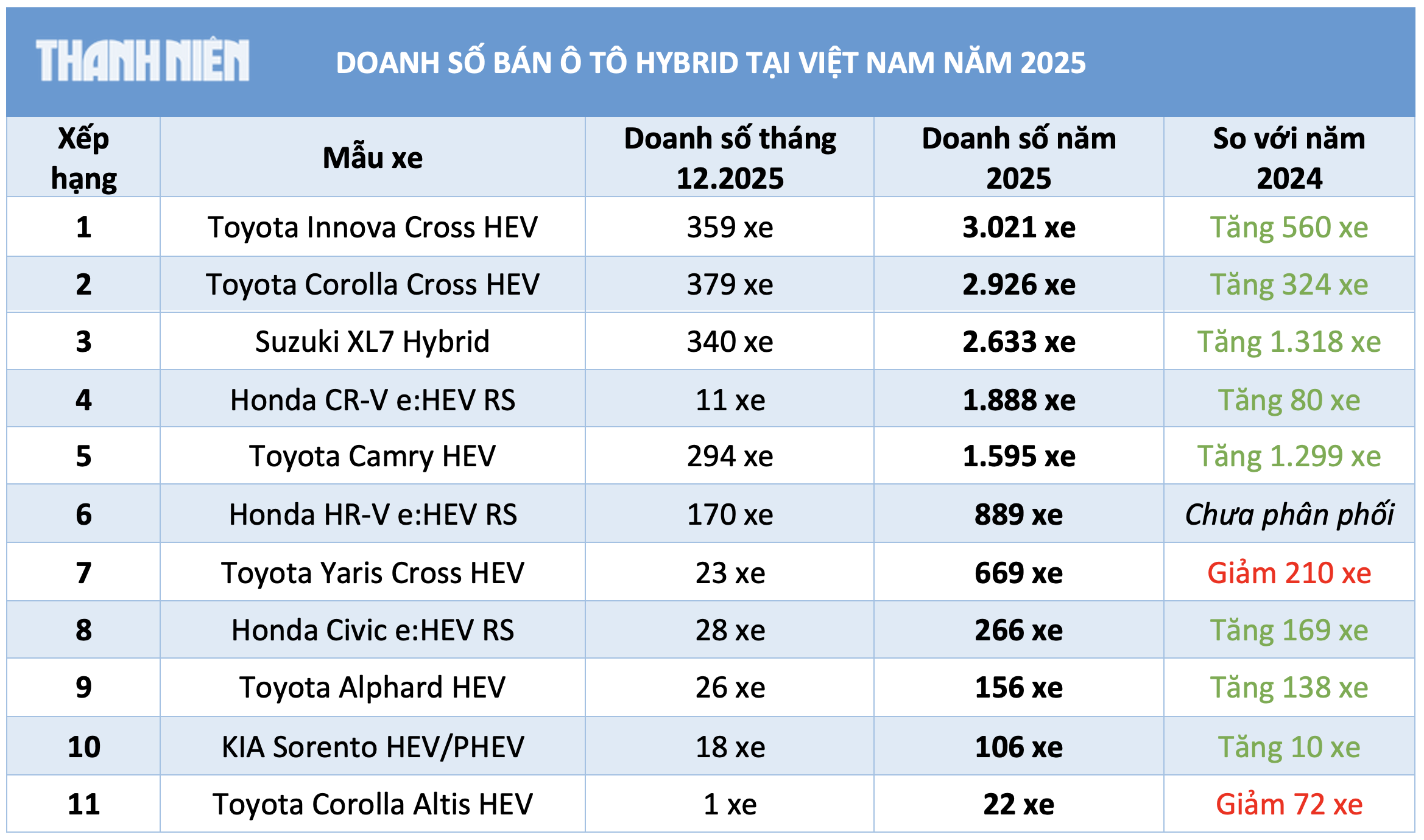 Người Việt mua sắm hơn 14.000 ô tô hybrid trong năm 2025, phần lớn chuộng xe Nhật