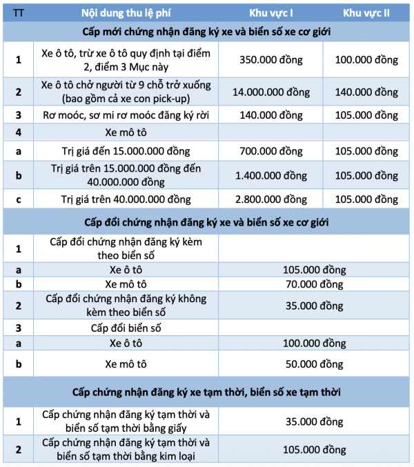 Lệ phí cấp biển số ô tô tại Hà Nội, TP.HCM giảm còn 14 triệu đồng Lệ phí cấp biển số ô tô tại Hà Nội, TP.HCM giảm còn 14 triệu đồng
