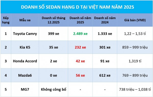 Sedan hạng D năm 2025: Các đối thủ 'lay lắt', chỉ Toyota Camry còn sức hút