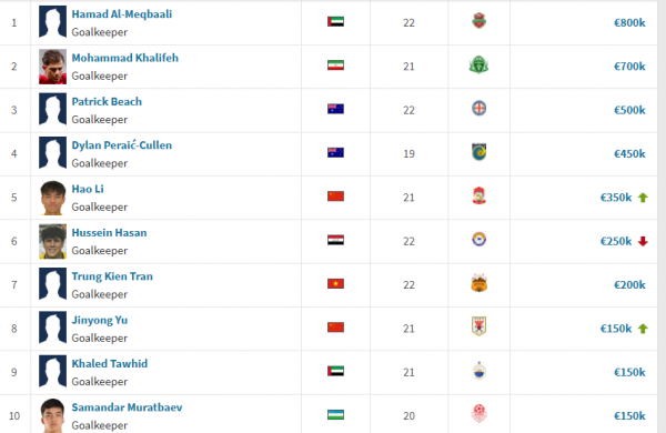 Thủ môn 1,91 m của Việt Nam: Tốp 10 người gác đền đắt nhất U.23 châu Á, hơn 6 tỉ đồng