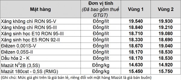 Giá xăng dầu hôm nay 31.1.2026: Neo mức cao, lo ngại xăng trong nước tăng tiếp?