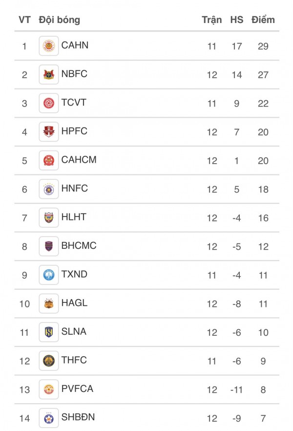 Bảng xếp hạng V-League mới nhất: CLB CAHN soán ngôi đầu của Ninh Bình cực ngoạn mục, HAGL thoát đáy