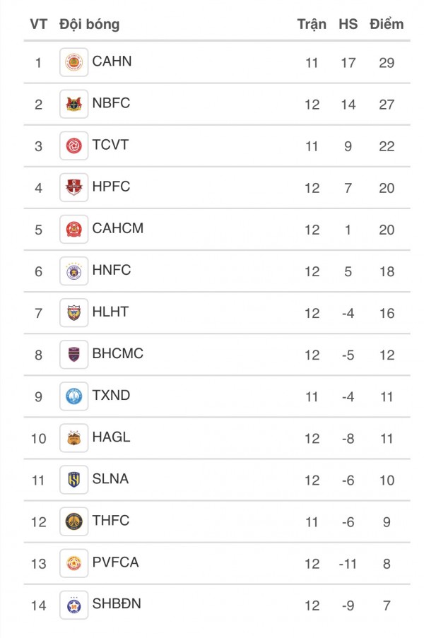 CLB Ninh Bình tìm nơi ‘xả stress’, HAGL và thủ môn cao 1,91 m có chịu nổi sức ép? CLB Ninh Bình tìm nơi ‘xả stress’, HAGL và thủ môn cao 1,91 m có chịu nổi sức ép?