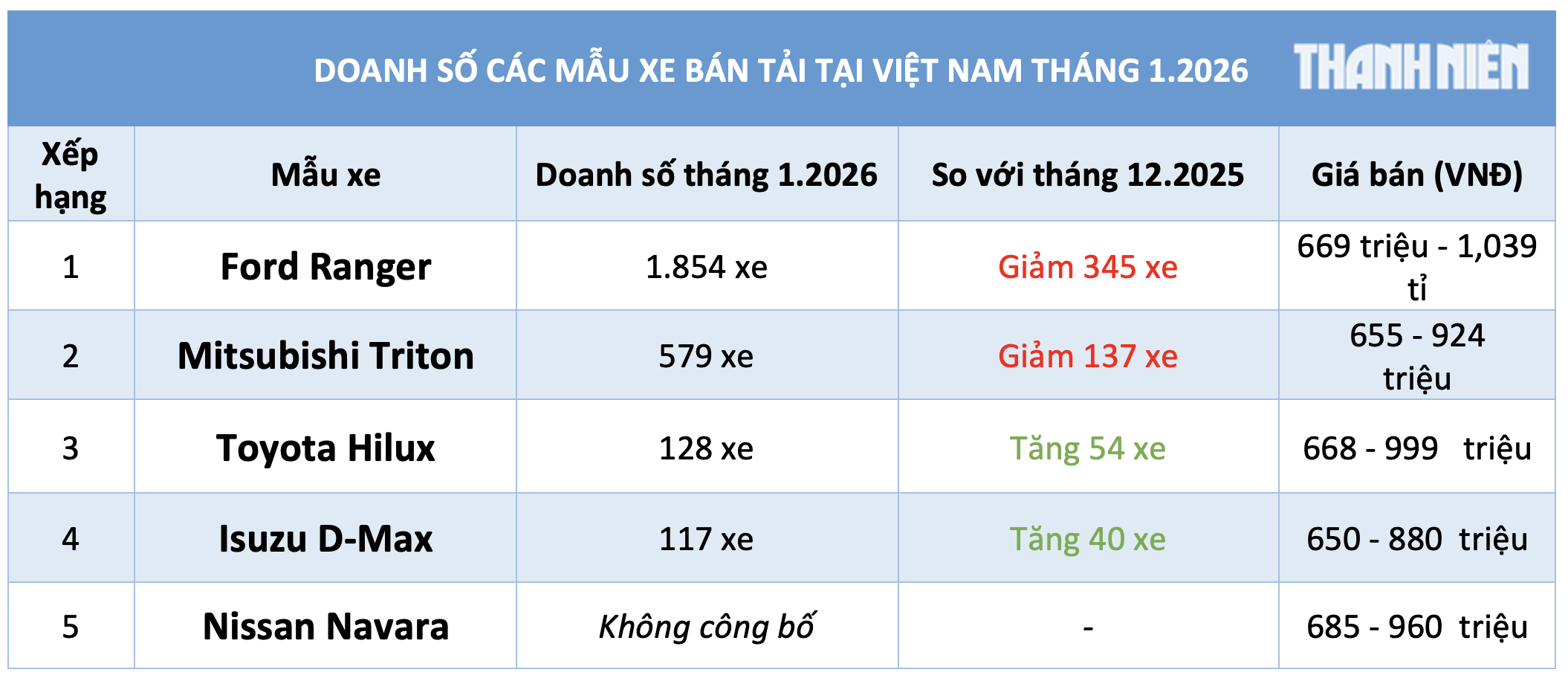 Xe bán tải: Ford Ranger bỏ xa các đối thủ ngay trong bước 'chạy đà' doanh số