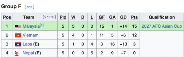 Bảng xếp hạng Asian Cup mới nhất trước ngày CAS ra án: Đội tuyển Việt Nam dưới Malaysia, nhưng...