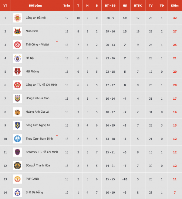 Bảng xếp hạng V-League mới nhất: CLB CAHN lừng lững ngôi đầu, HAGL đẩy Nam Định vào thế nguy nan Bảng xếp hạng V-League mới nhất: CLB CAHN lừng lững ngôi đầu, HAGL đẩy Nam Định vào thế nguy nan