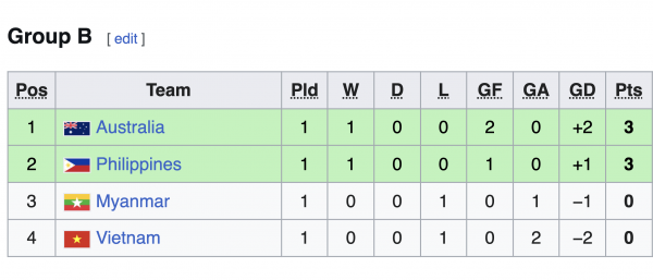 Bảng xếp hạng giải Đông Nam Á mới nhất: Việt Nam đứng vị trí khó tin, ai đang ở tốp 1?
